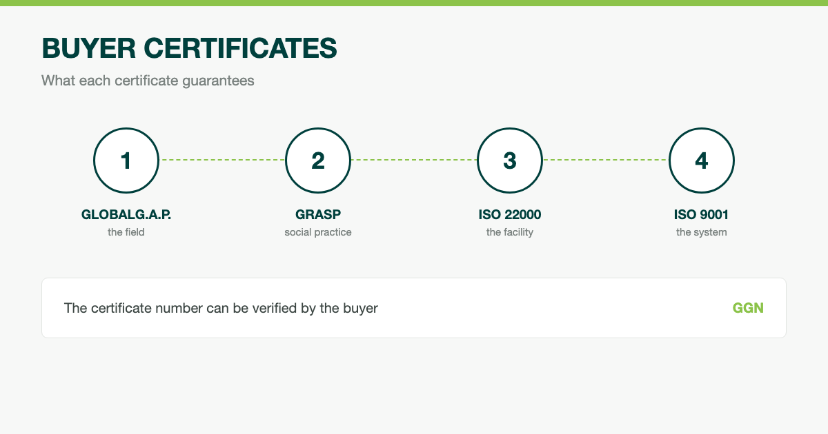 Which Certificates European Buyers Require from Fresh Produce Suppliers