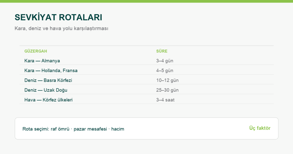 Yaş Sebze ve Meyve İhracatında Sevkiyat Rotaları